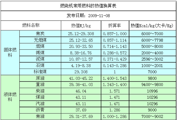 固体与液体燃料热值